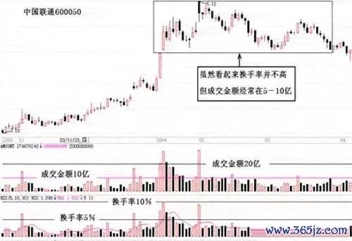 交易者说_交易者参与度降低可能表明谨慎，但交易量低也可能使价格变动更容易。这种大幅波动常常会引发对市场总体情绪的质疑。根据随后的链上活动，这些转移可能表明积累阶段、机构重新定位或市场重新分配。_使交易者面临潜在损失无穷大的